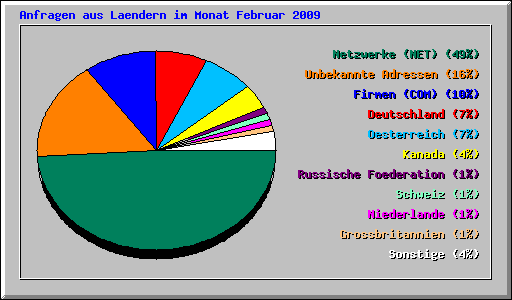 Anfragen aus Laendern im Monat Februar 2009