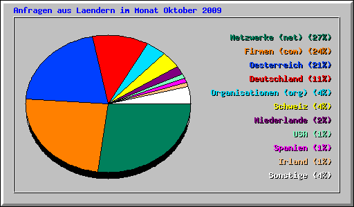 Anfragen aus Laendern im Monat Oktober 2009