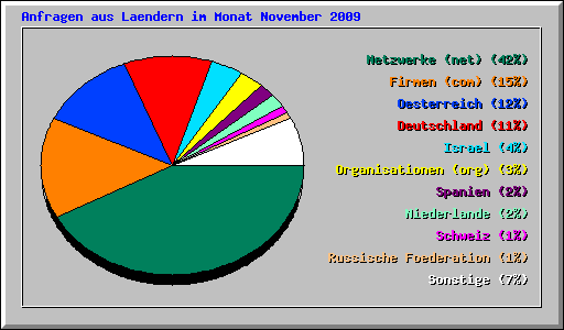 Anfragen aus Laendern im Monat November 2009