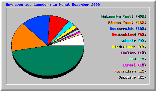 Anfragen aus Laendern im Monat Dezember 2009