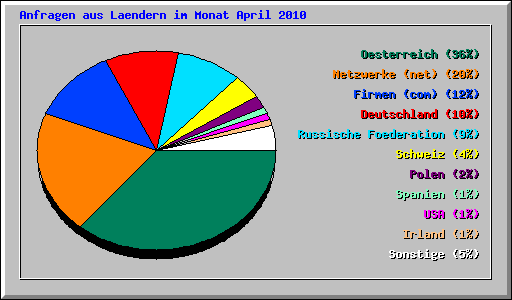 Anfragen aus Laendern im Monat April 2010