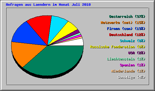 Anfragen aus Laendern im Monat Juli 2010