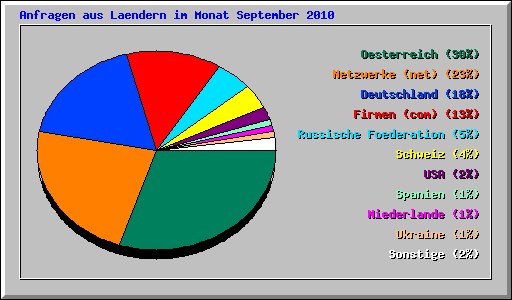 Anfragen aus Laendern im Monat September 2010