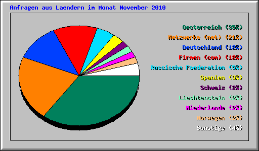 Anfragen aus Laendern im Monat November 2010