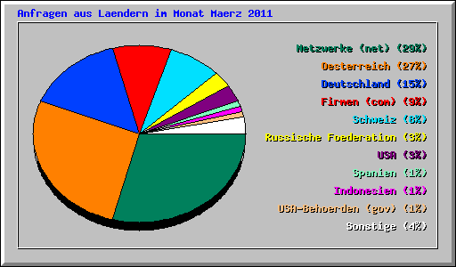 Anfragen aus Laendern im Monat Maerz 2011