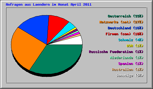 Anfragen aus Laendern im Monat April 2011