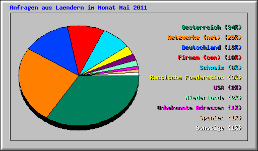 Anfragen aus Laendern im Monat Mai 2011