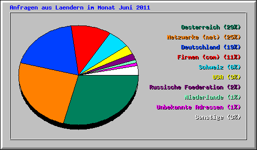 Anfragen aus Laendern im Monat Juni 2011