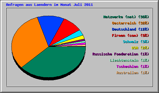 Anfragen aus Laendern im Monat Juli 2011