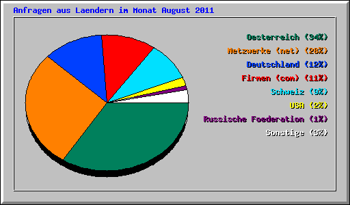 Anfragen aus Laendern im Monat August 2011