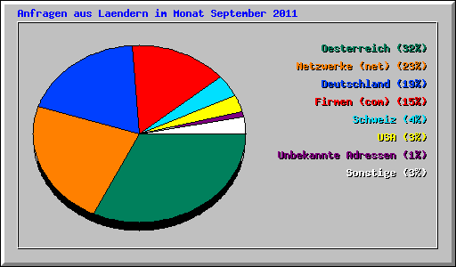 Anfragen aus Laendern im Monat September 2011