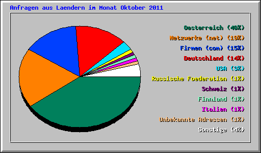 Anfragen aus Laendern im Monat Oktober 2011
