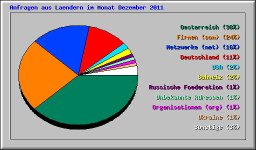 Anfragen aus Laendern im Monat Dezember 2011
