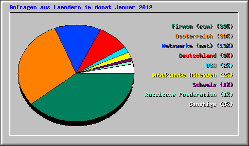 Anfragen aus Laendern im Monat Januar 2012