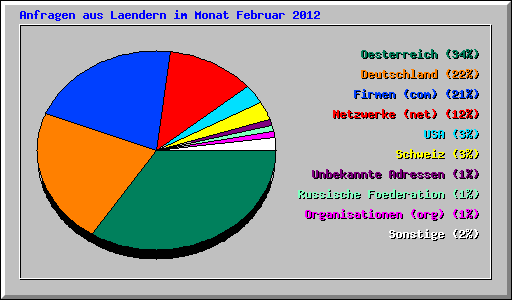 Anfragen aus Laendern im Monat Februar 2012