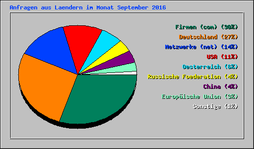 Anfragen aus Laendern im Monat September 2016