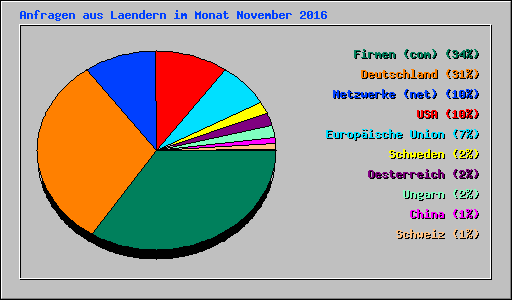 Anfragen aus Laendern im Monat November 2016