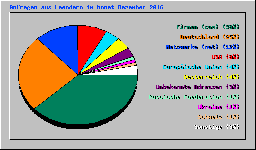 Anfragen aus Laendern im Monat Dezember 2016
