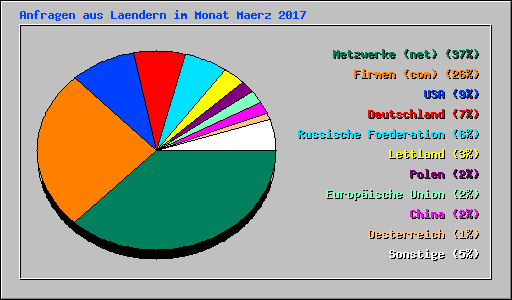 Anfragen aus Laendern im Monat Maerz 2017