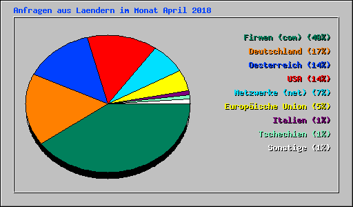 Anfragen aus Laendern im Monat April 2018
