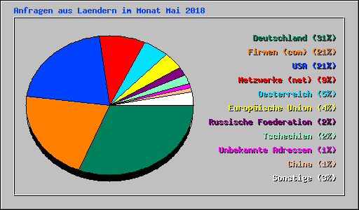 Anfragen aus Laendern im Monat Mai 2018