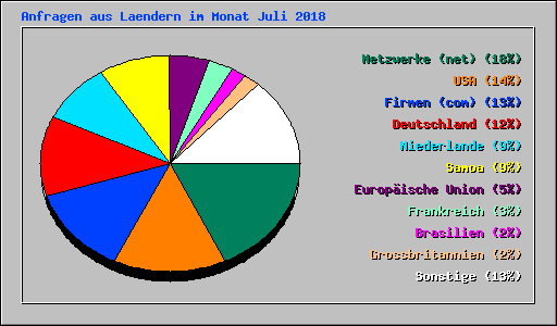 Anfragen aus Laendern im Monat Juli 2018