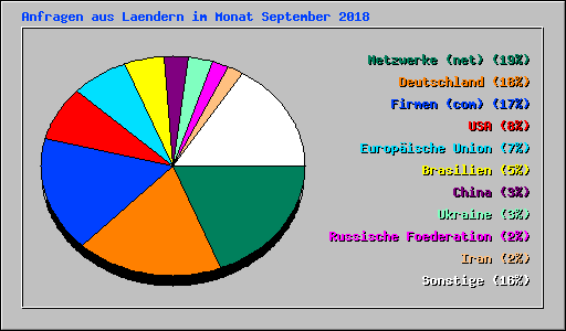 Anfragen aus Laendern im Monat September 2018