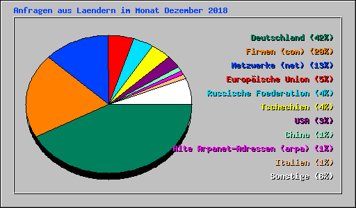 Anfragen aus Laendern im Monat Dezember 2018
