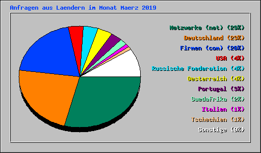 Anfragen aus Laendern im Monat Maerz 2019