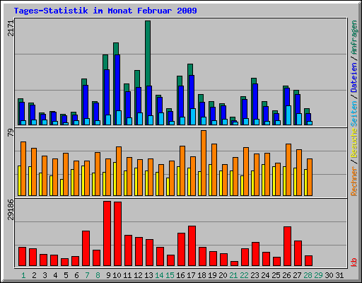Tages-Statistik im Monat Februar 2009
