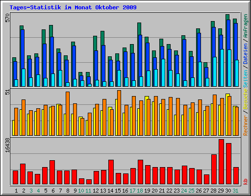 Tages-Statistik im Monat Oktober 2009