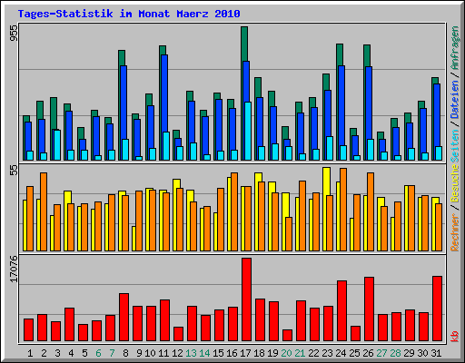 Tages-Statistik im Monat Maerz 2010