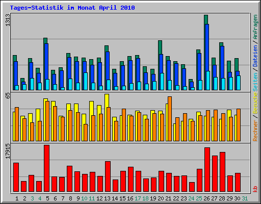 Tages-Statistik im Monat April 2010