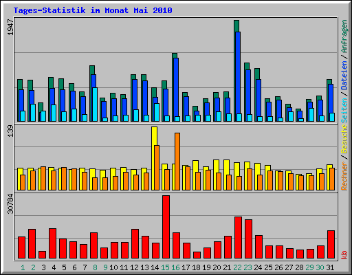 Tages-Statistik im Monat Mai 2010