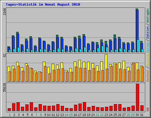 Tages-Statistik im Monat August 2010