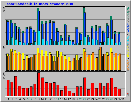 Tages-Statistik im Monat November 2010