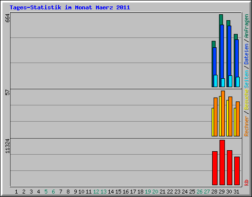 Tages-Statistik im Monat Maerz 2011