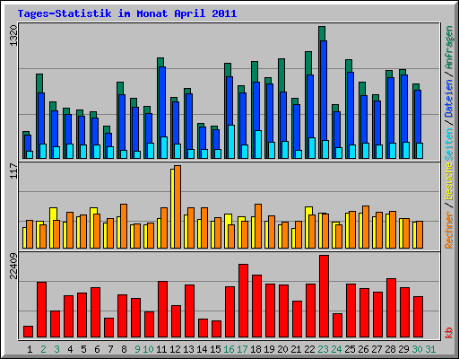 Tages-Statistik im Monat April 2011