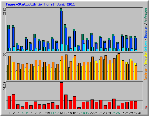 Tages-Statistik im Monat Juni 2011