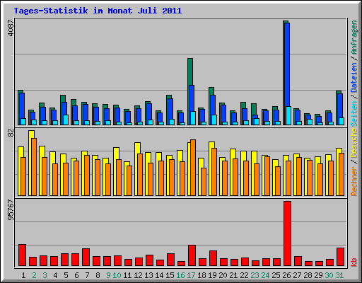 Tages-Statistik im Monat Juli 2011