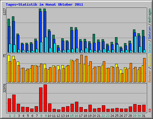 Tages-Statistik im Monat Oktober 2011