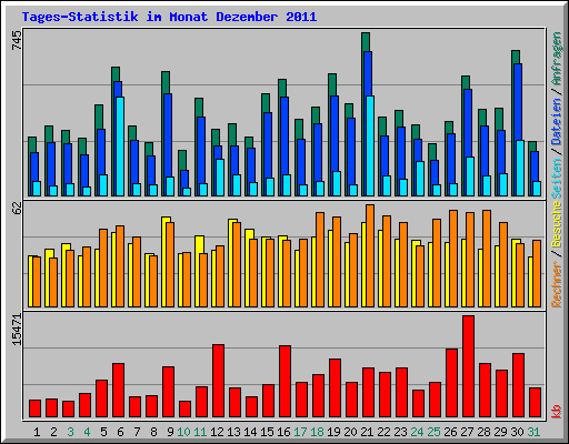Tages-Statistik im Monat Dezember 2011