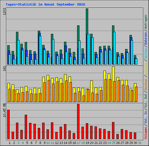 Tages-Statistik im Monat September 2016
