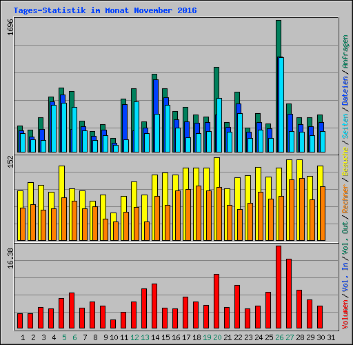 Tages-Statistik im Monat November 2016