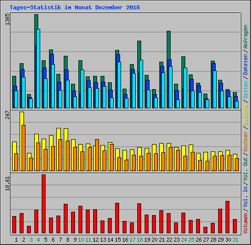 Tages-Statistik im Monat Dezember 2016