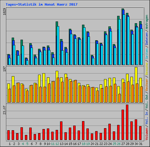 Tages-Statistik im Monat Maerz 2017