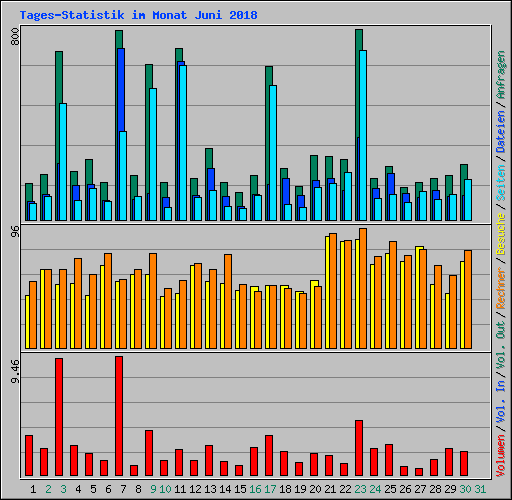 Tages-Statistik im Monat Juni 2018