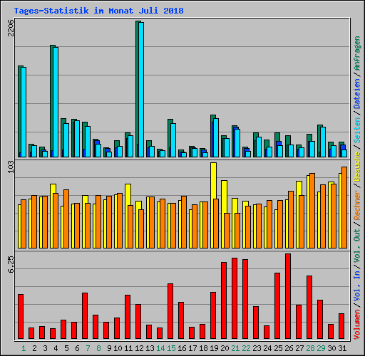 Tages-Statistik im Monat Juli 2018