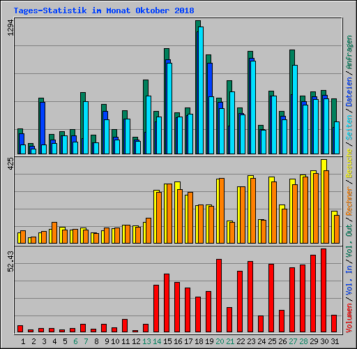 Tages-Statistik im Monat Oktober 2018