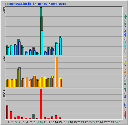 Tages-Statistik im Monat Maerz 2019